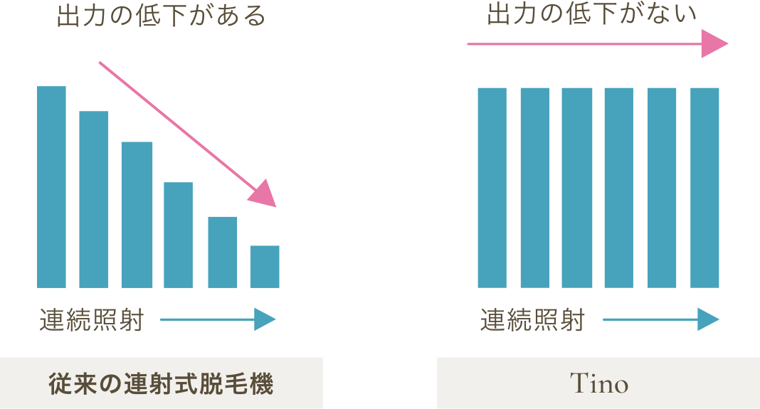 連続照射をしても出力の低下がない