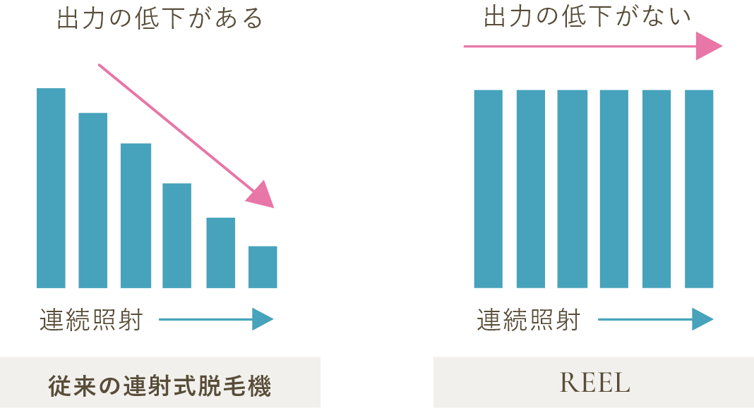 連続照射をしても出力の低下がない