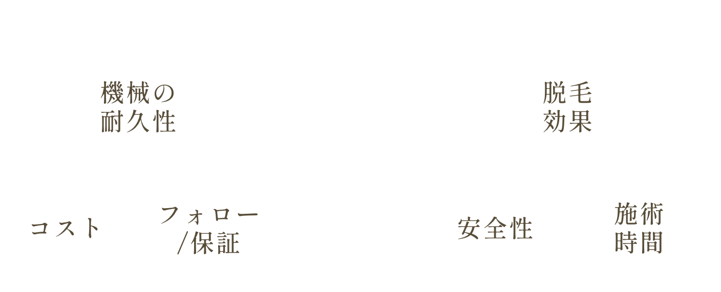 オーナー様が求めるもの／脱毛するお客様が求めるもの